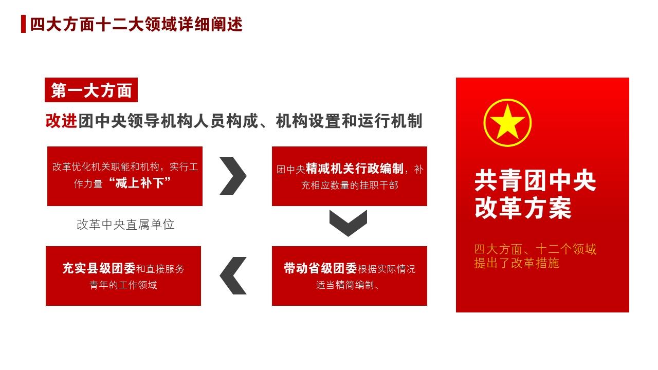 共青团中央改革方案ppt模板-方案解读